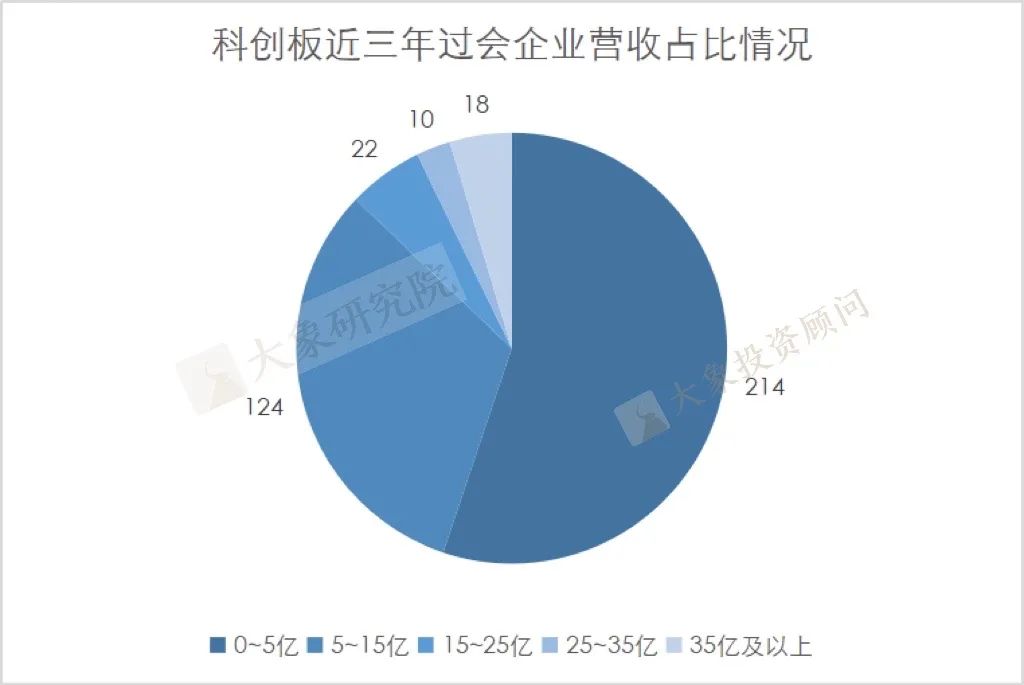 我們研究了(le)2019以來(lái)各闆塊過會(huì)的1155家企業的營收情況，發現(xiàn)了(le)一些(xiē)趨勢和(hé)變化