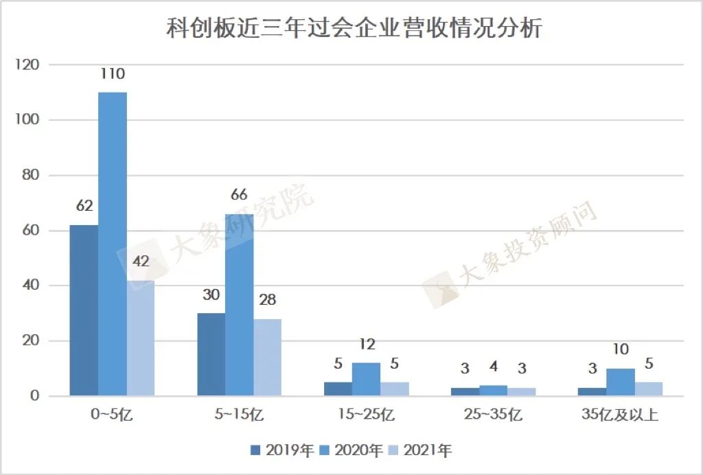 我們研究了(le)2019以來(lái)各闆塊過會(huì)的1155家企業的營收情況，發現(xiàn)了(le)一些(xiē)趨勢和(hé)變化