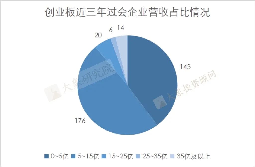 我們研究了(le)2019以來(lái)各闆塊過會(huì)的1155家企業的營收情況，發現(xiàn)了(le)一些(xiē)趨勢和(hé)變化