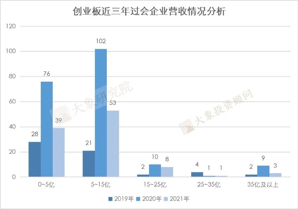 我們研究了(le)2019以來(lái)各闆塊過會(huì)的1155家企業的營收情況，發現(xiàn)了(le)一些(xiē)趨勢和(hé)變化