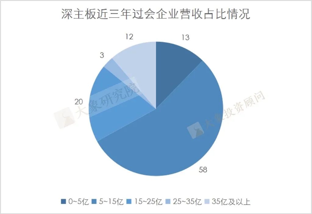 我們研究了(le)2019以來(lái)各闆塊過會(huì)的1155家企業的營收情況，發現(xiàn)了(le)一些(xiē)趨勢和(hé)變化