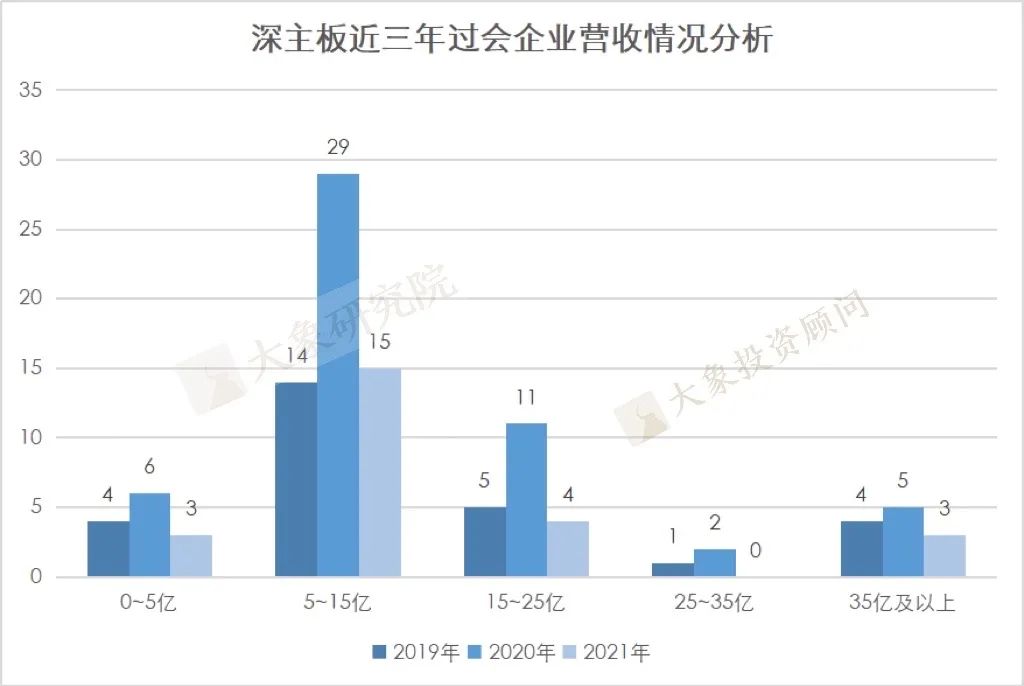 我們研究了(le)2019以來(lái)各闆塊過會(huì)的1155家企業的營收情況，發現(xiàn)了(le)一些(xiē)趨勢和(hé)變化