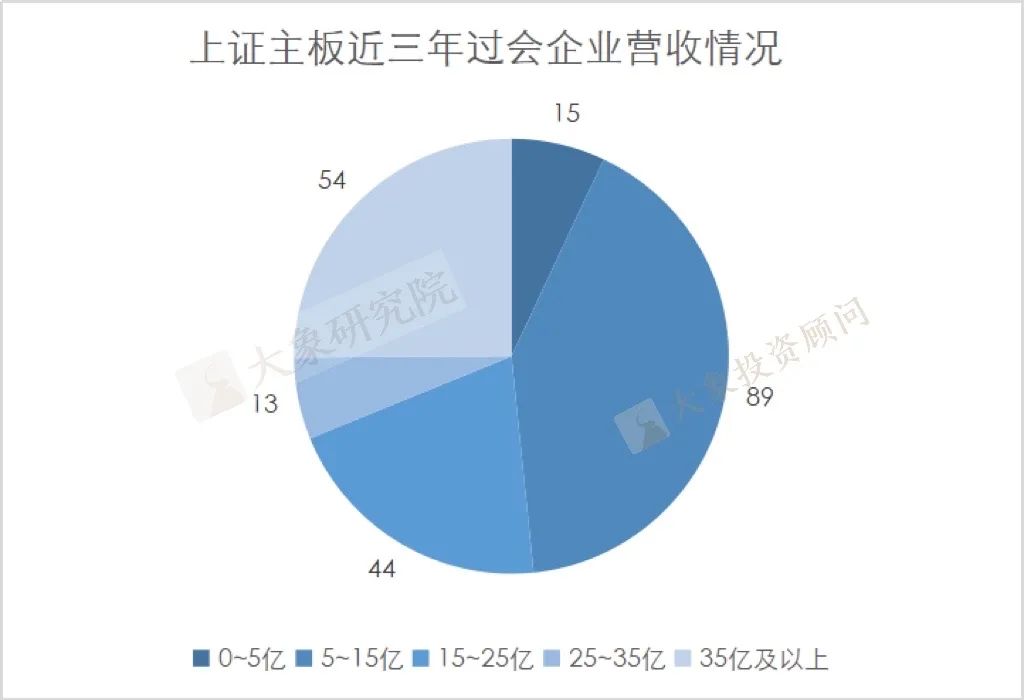 我們研究了(le)2019以來(lái)各闆塊過會(huì)的1155家企業的營收情況，發現(xiàn)了(le)一些(xiē)趨勢和(hé)變化