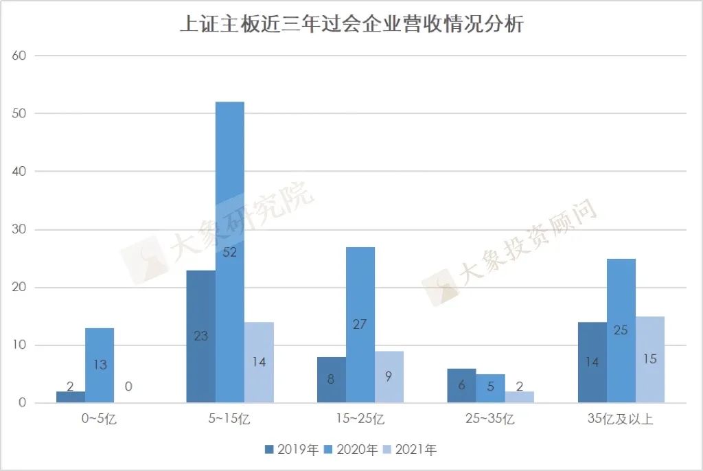 我們研究了(le)2019以來(lái)各闆塊過會(huì)的1155家企業的營收情況，發現(xiàn)了(le)一些(xiē)趨勢和(hé)變化