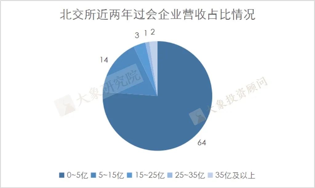 我們研究了(le)2019以來(lái)各闆塊過會(huì)的1155家企業的營收情況，發現(xiàn)了(le)一些(xiē)趨勢和(hé)變化