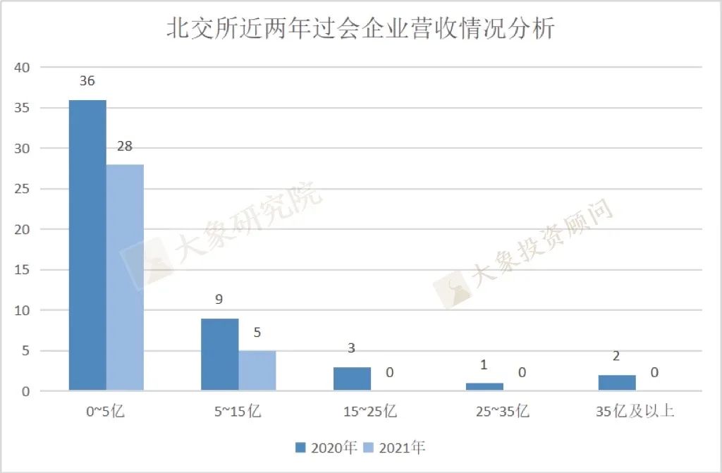 我們研究了(le)2019以來(lái)各闆塊過會(huì)的1155家企業的營收情況，發現(xiàn)了(le)一些(xiē)趨勢和(hé)變化