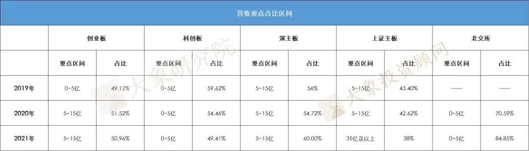 我們研究了(le)2019以來(lái)各闆塊過會(huì)的1155家企業的營收情況，發現(xiàn)了(le)一些(xiē)趨勢和(hé)變化