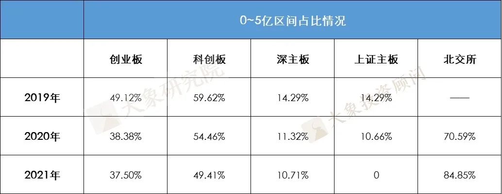 我們研究了(le)2019以來(lái)各闆塊過會(huì)的1155家企業的營收情況，發現(xiàn)了(le)一些(xiē)趨勢和(hé)變化