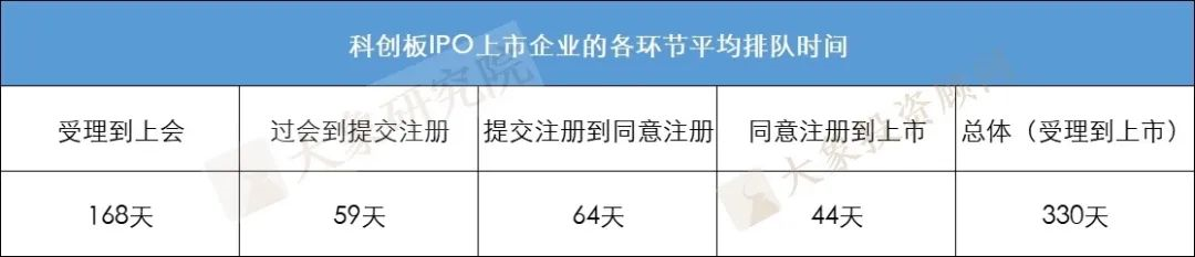 企業從(cóng)受理(lǐ)到(dào)上(shàng)市需要多長時(shí)間？最短的114天，最長的2009天