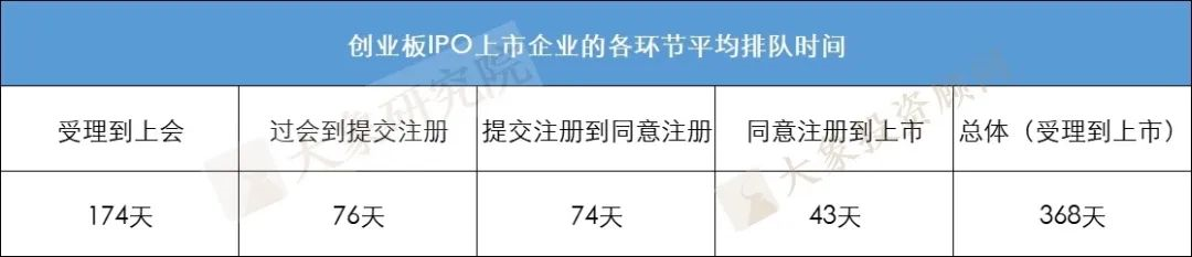 企業從(cóng)受理(lǐ)到(dào)上(shàng)市需要多長時(shí)間？最短的114天，最長的2009天