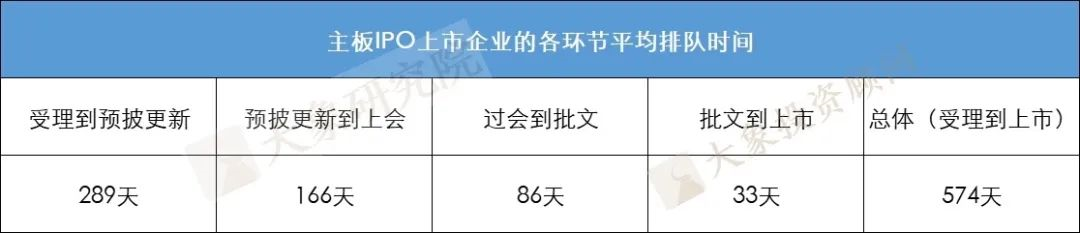 企業從(cóng)受理(lǐ)到(dào)上(shàng)市需要多長時(shí)間？最短的114天，最長的2009天