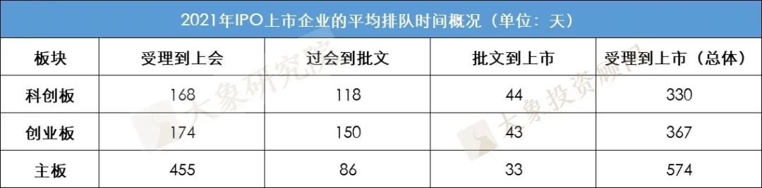 企業從(cóng)受理(lǐ)到(dào)上(shàng)市需要多長時(shí)間？最短的114天，最長的2009天