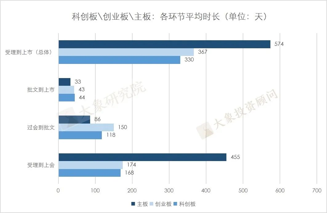 企業從(cóng)受理(lǐ)到(dào)上(shàng)市需要多長時(shí)間？最短的114天，最長的2009天