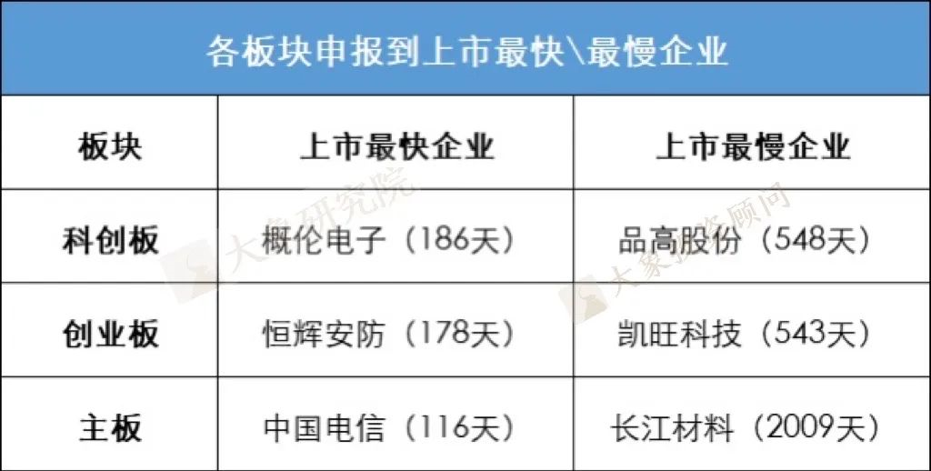 企業從(cóng)受理(lǐ)到(dào)上(shàng)市需要多長時(shí)間？最短的114天，最長的2009天