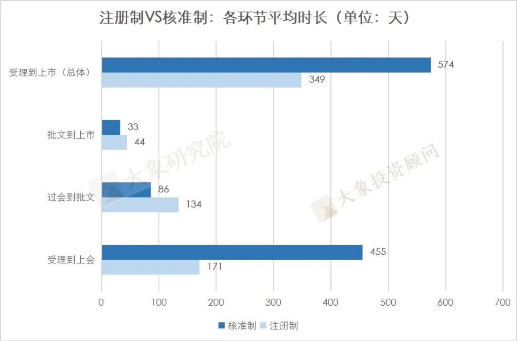 企業從(cóng)受理(lǐ)到(dào)上(shàng)市需要多長時(shí)間？最短的114天，最長的2009天