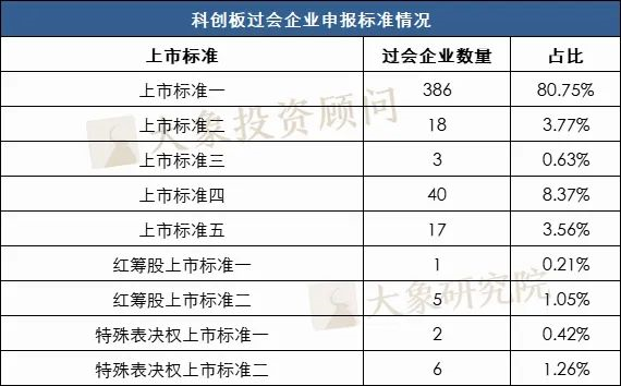 科創闆477家過會(huì)企業選擇了(le)哪套标準？近九成選擇标準一和(hé)四，也(yě)有企業适用(yòng)兩套标準