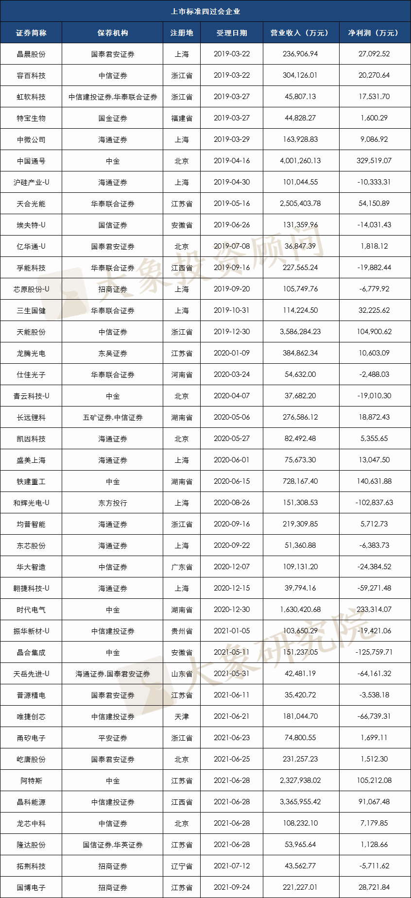 科創闆477家過會(huì)企業選擇了(le)哪套标準？近九成選擇标準一和(hé)四，也(yě)有企業适用(yòng)兩套标準