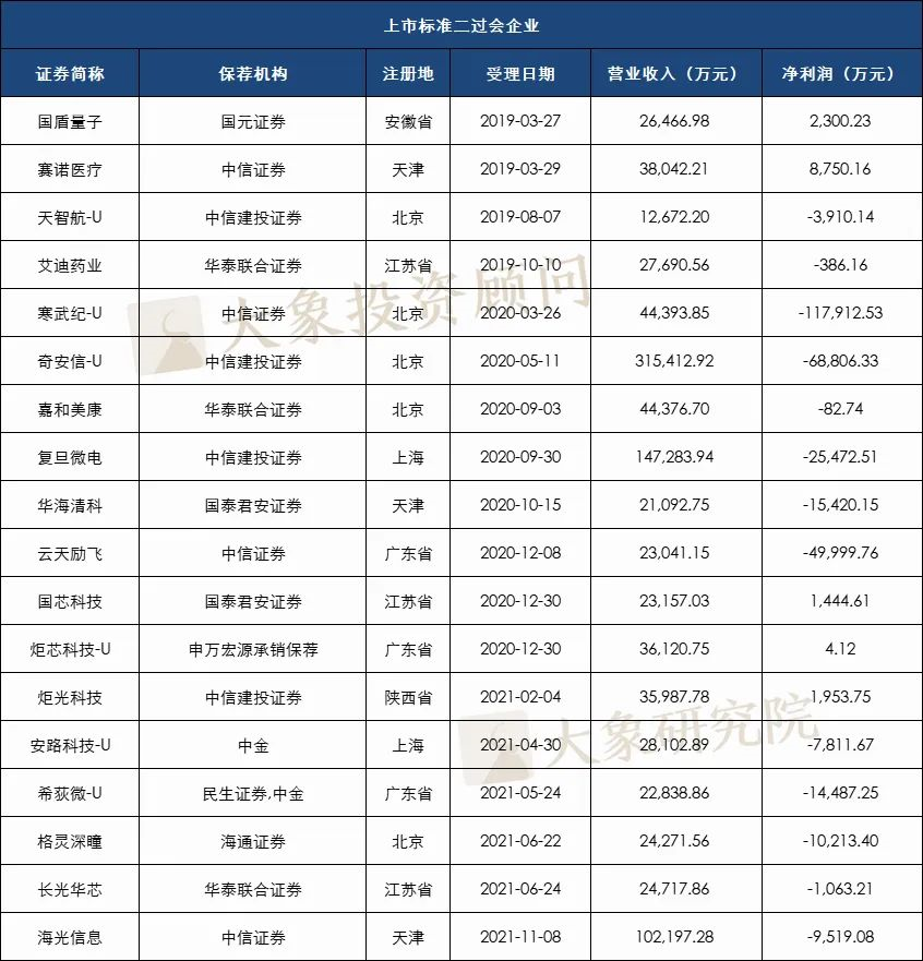 科創闆477家過會(huì)企業選擇了(le)哪套标準？近九成選擇标準一和(hé)四，也(yě)有企業适用(yòng)兩套标準