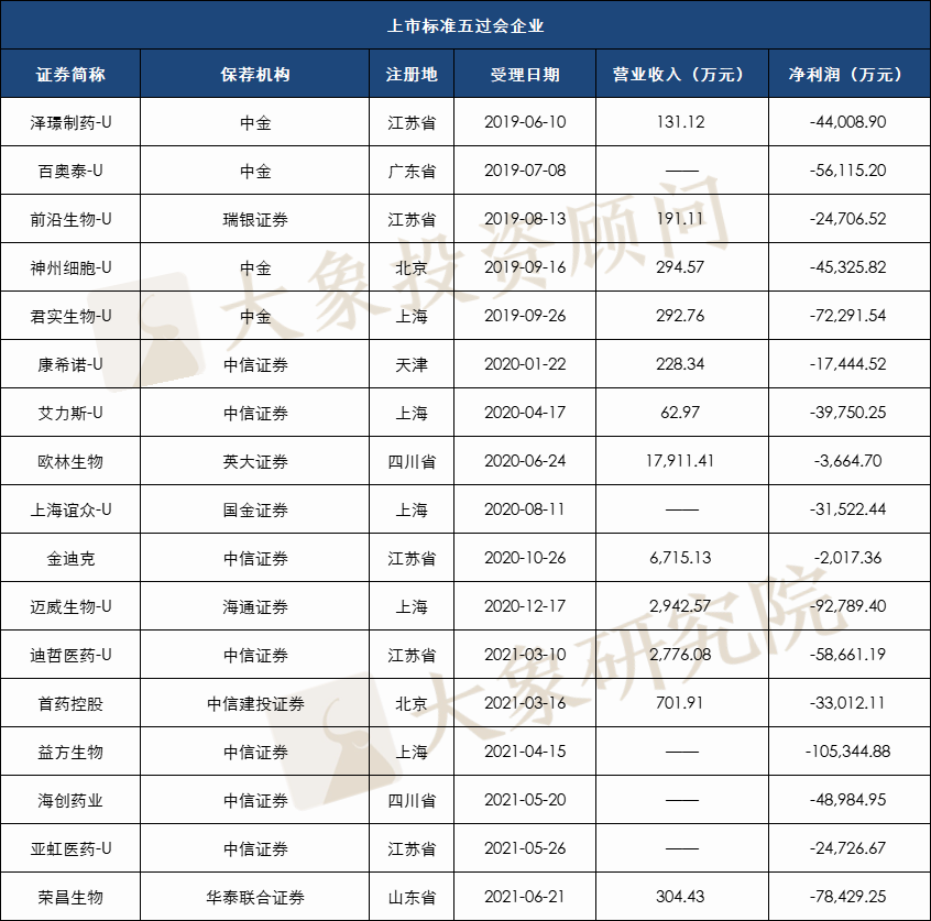 科創闆477家過會(huì)企業選擇了(le)哪套标準？近九成選擇标準一和(hé)四，也(yě)有企業适用(yòng)兩套标準