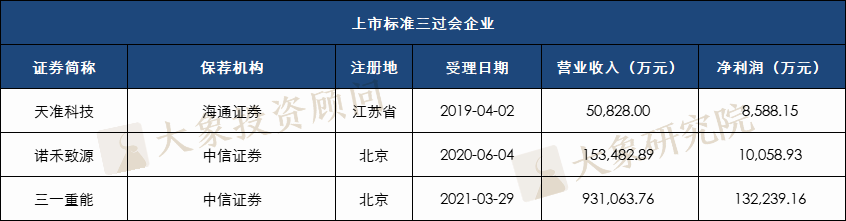 科創闆477家過會(huì)企業選擇了(le)哪套标準？近九成選擇标準一和(hé)四，也(yě)有企業适用(yòng)兩套标準