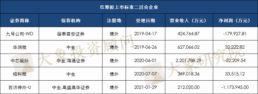 科創闆477家過會(huì)企業選擇了(le)哪套标準？近九成選擇标準一和(hé)四，也(yě)有企業适用(yòng)兩套标準