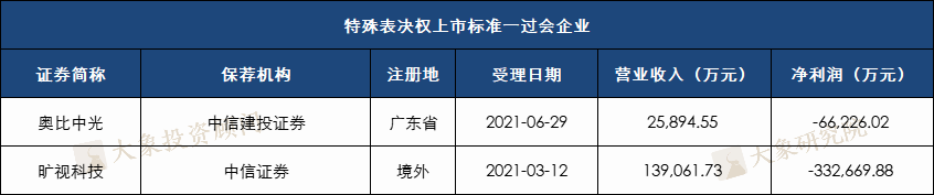 科創闆477家過會(huì)企業選擇了(le)哪套标準？近九成選擇标準一和(hé)四，也(yě)有企業适用(yòng)兩套标準