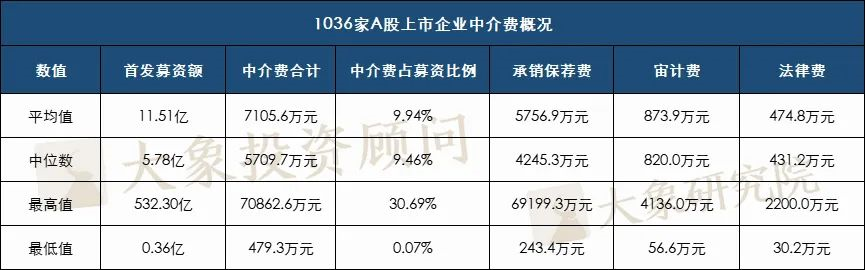 1036個A股IPO，告訴你(nǐ)中介機構費用(yòng)的真實水(shuǐ)平