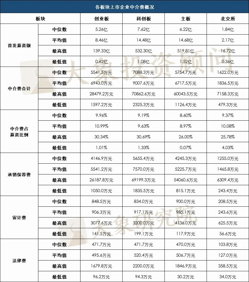 1036個A股IPO，告訴你(nǐ)中介機構費用(yòng)的真實水(shuǐ)平