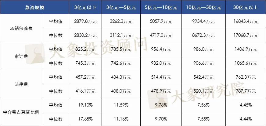 1036個A股IPO，告訴你(nǐ)中介機構費用(yòng)的真實水(shuǐ)平