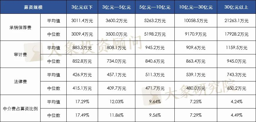 1036個A股IPO，告訴你(nǐ)中介機構費用(yòng)的真實水(shuǐ)平