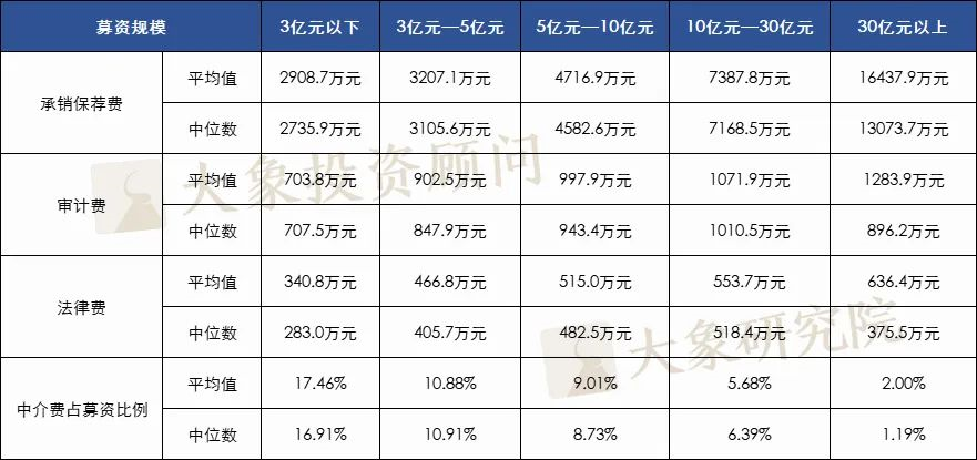 1036個A股IPO，告訴你(nǐ)中介機構費用(yòng)的真實水(shuǐ)平