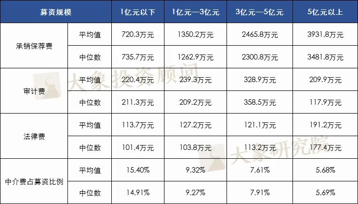 1036個A股IPO，告訴你(nǐ)中介機構費用(yòng)的真實水(shuǐ)平