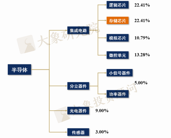 芯片知(zhī)多少系列-存儲芯片