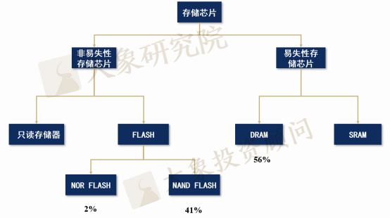 芯片知(zhī)多少系列-存儲芯片