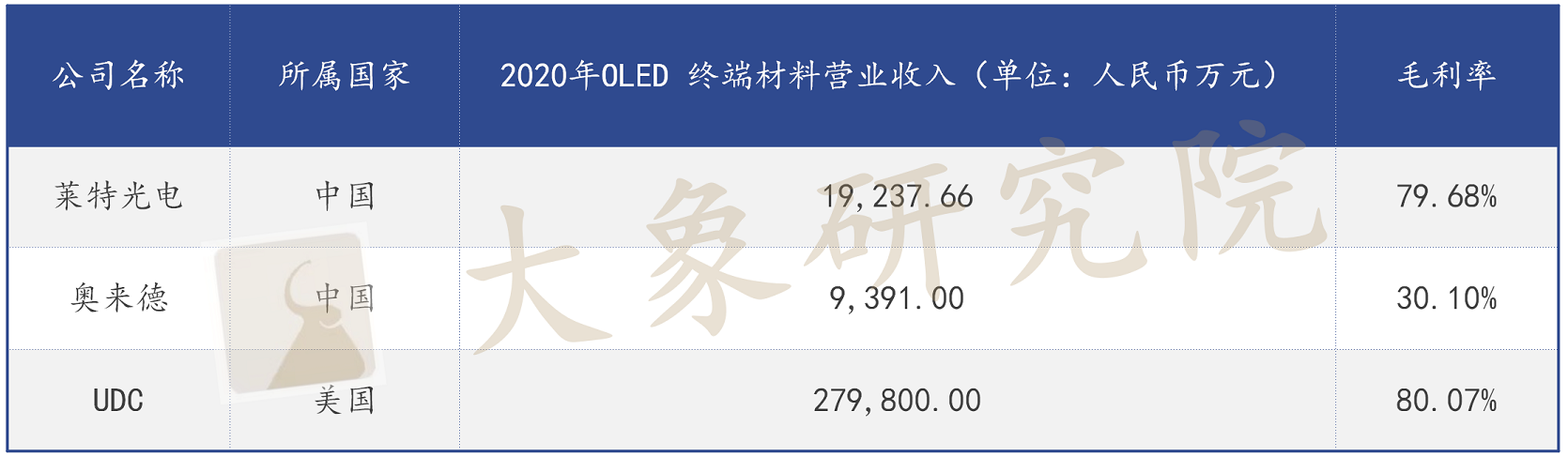 【新股圓桌會(huì)】OLED終端材料進口替代訴求強烈，TA或将扛起國産化大(dà)旗