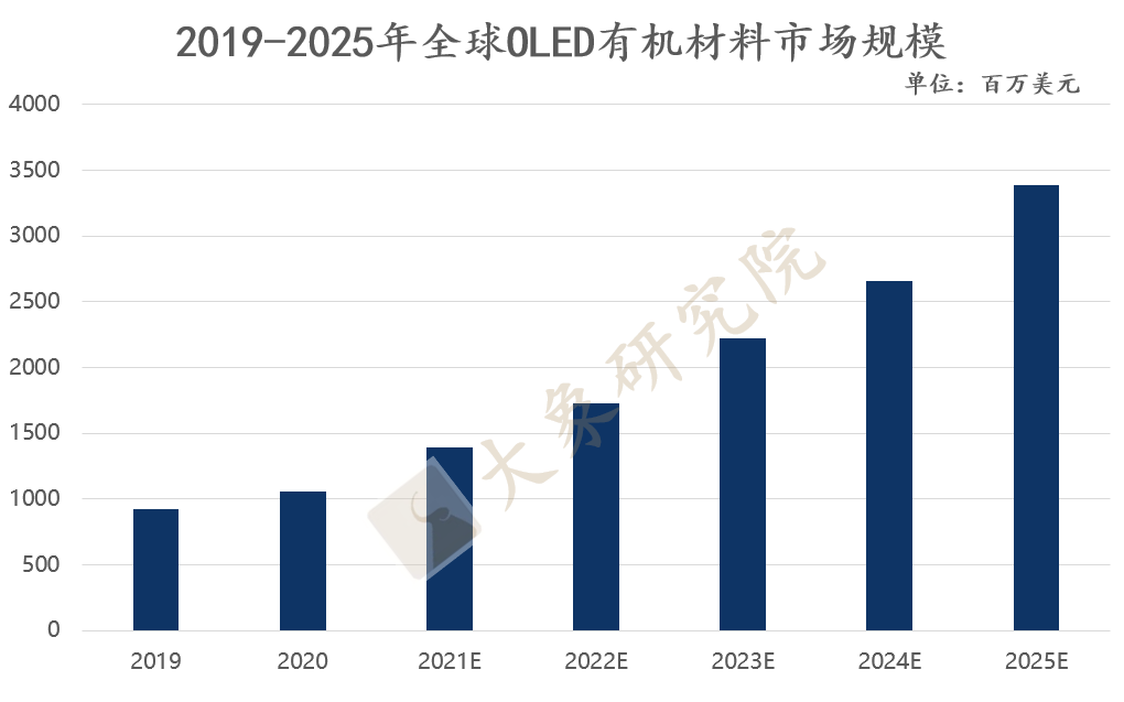 【新股圓桌會(huì)】OLED終端材料進口替代訴求強烈，TA或将扛起國産化大(dà)旗