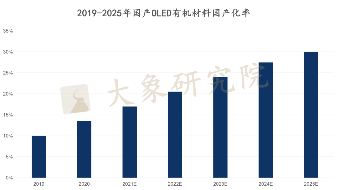 【新股圓桌會(huì)】OLED終端材料進口替代訴求強烈，TA或将扛起國産化大(dà)旗