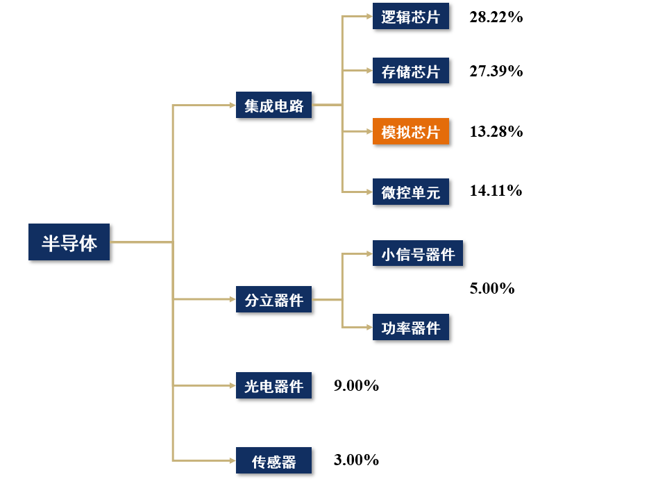 芯片知(zhī)多少系列-模拟芯片