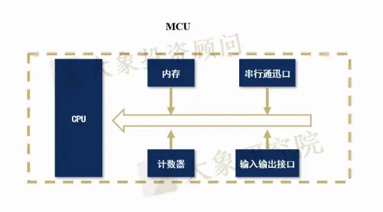 芯片知(zhī)多少系列-微控制器