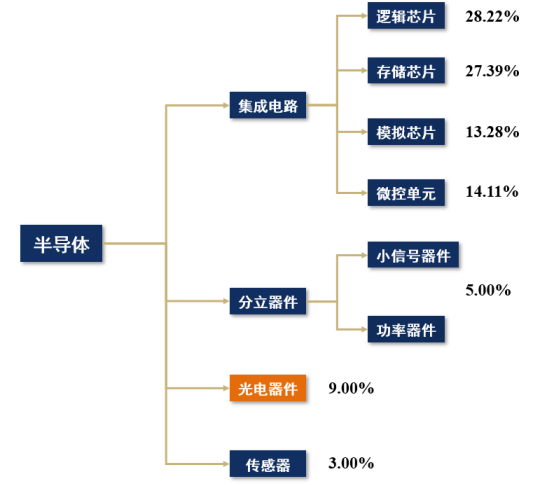 芯片知(zhī)多少系列-光電器件