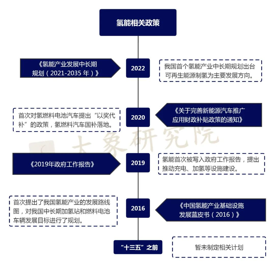 政策加碼，氫能(néng)萬億市場提速