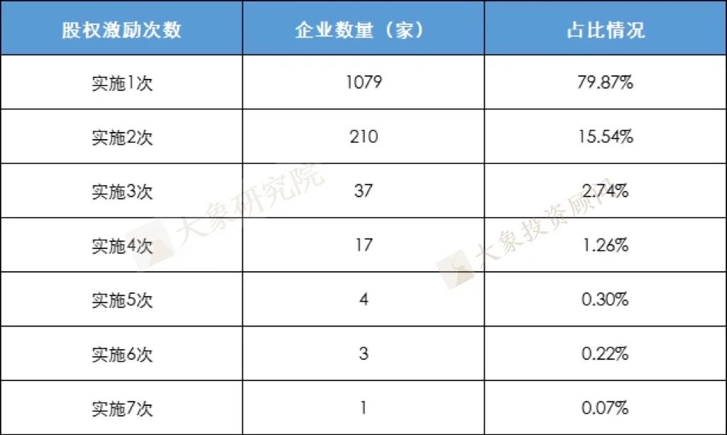 19年來(lái)1710家企業實施了(le)1914次股權激勵，21年同比激增超8成，科創闆近半數有實施