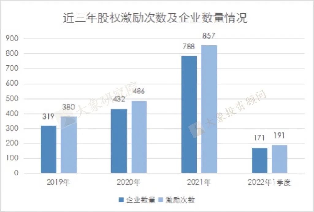 19年來(lái)1710家企業實施了(le)1914次股權激勵，21年同比激增超8成，科創闆近半數有實施