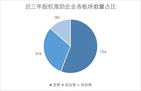 19年來(lái)1710家企業實施了(le)1914次股權激勵，21年同比激增超8成，科創闆近半數有實施