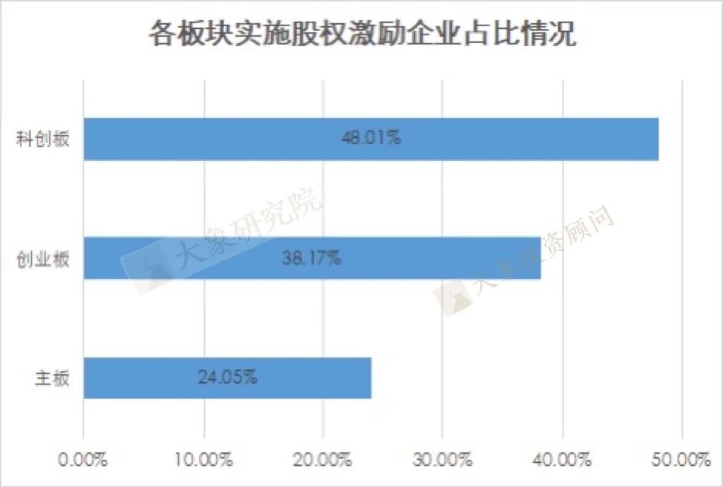 19年來(lái)1710家企業實施了(le)1914次股權激勵，21年同比激增超8成，科創闆近半數有實施