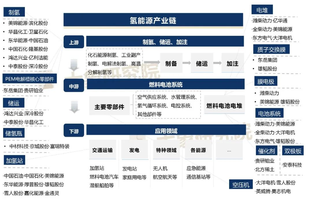 萬億市場誰來(lái)分？氫能(néng)産業鏈重點企業最新動态