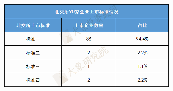 北交所企業選擇哪套标準上(shàng)市？爲何超九成鐘(zhōng)愛“标準一”