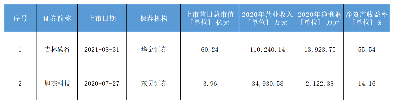 北交所企業選擇哪套标準上(shàng)市？爲何超九成鐘(zhōng)愛“标準一”