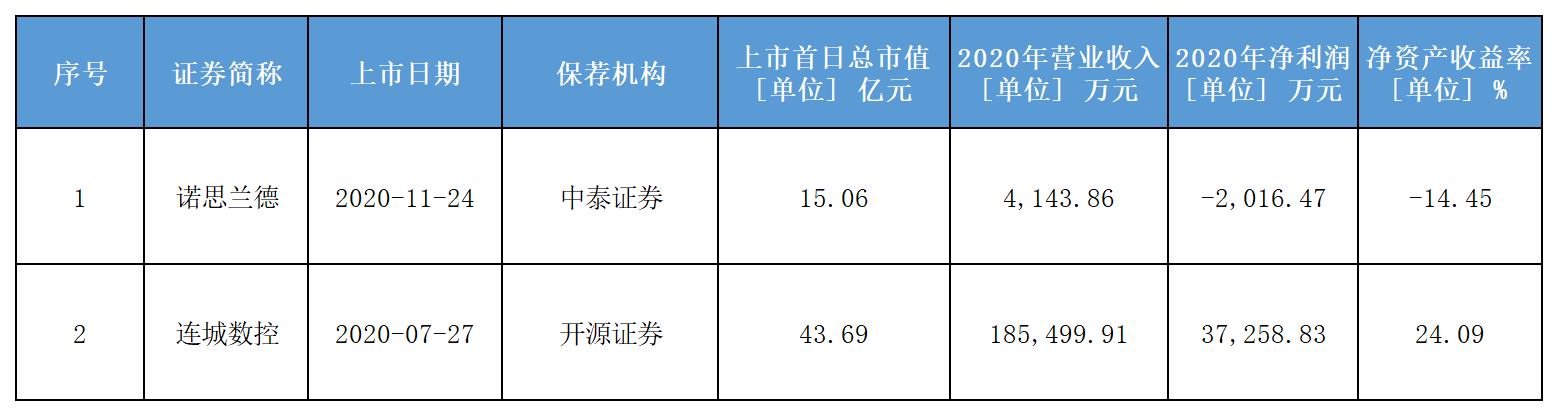 北交所企業選擇哪套标準上(shàng)市？爲何超九成鐘(zhōng)愛“标準一”