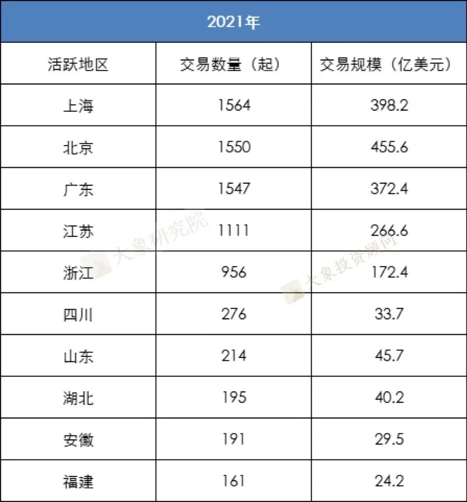 2021年至今VC/PE戰績盤點：高(gāo)瓴、深創投交替第一，醫(yī)療健康行業賬面回報(bào)倍數最高(gāo)